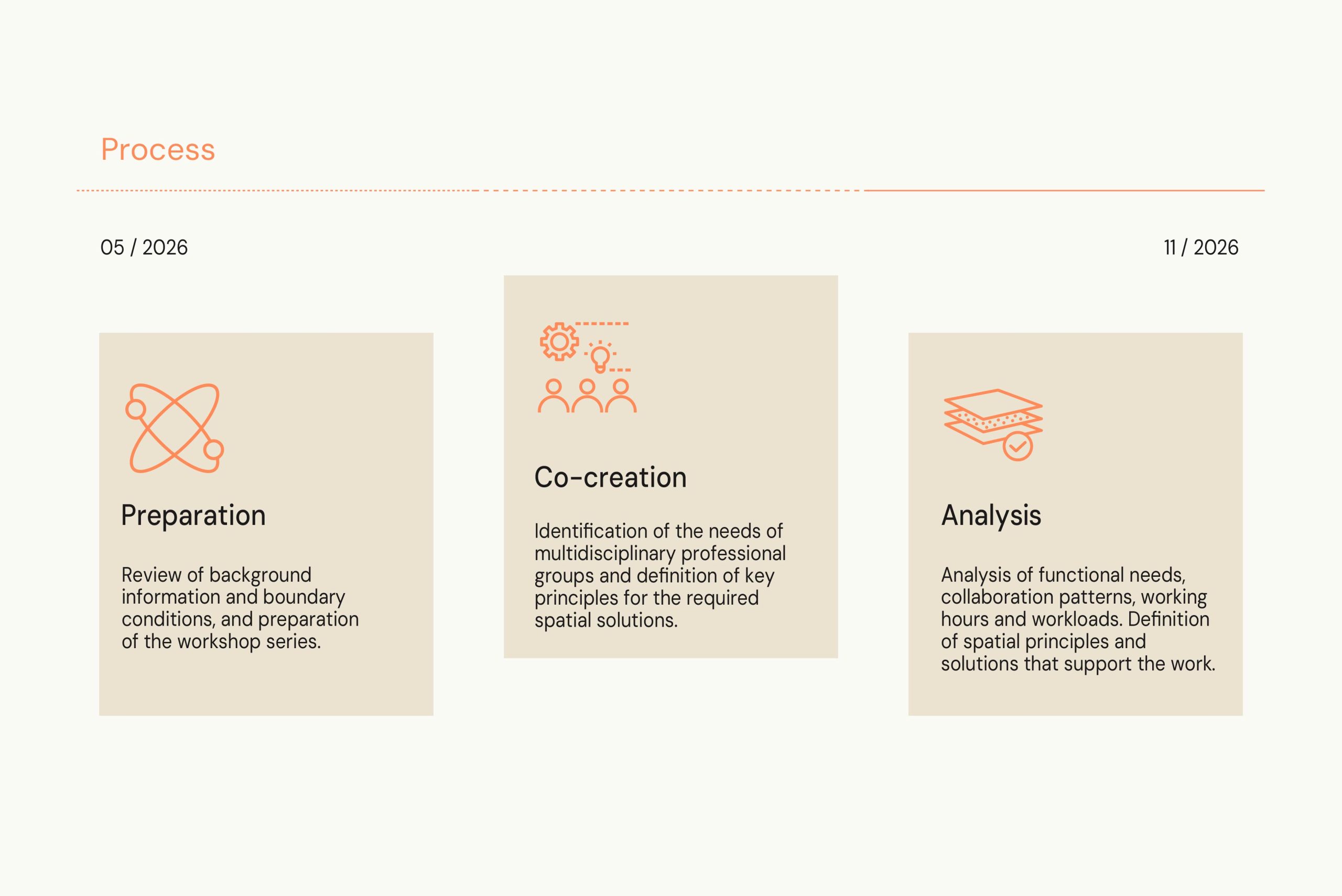 Service design process for the health care sector.